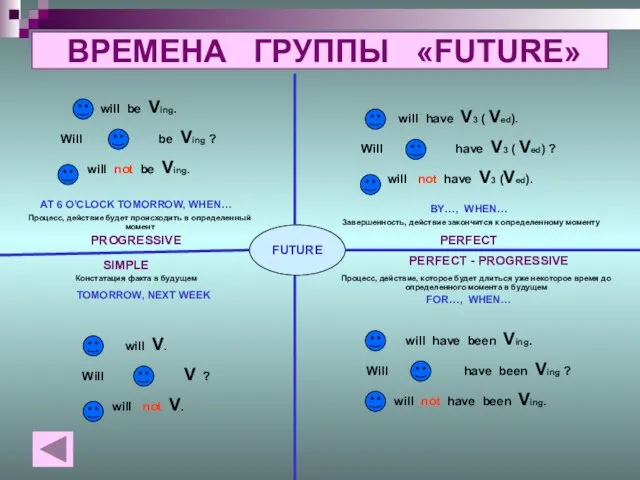 ВРЕМЕНА ГРУППЫ «FUTURE» FUTURE SIMPLE PROGRESSIVE PERFECT PERFECT - PROGRESSIVE Констатация факта