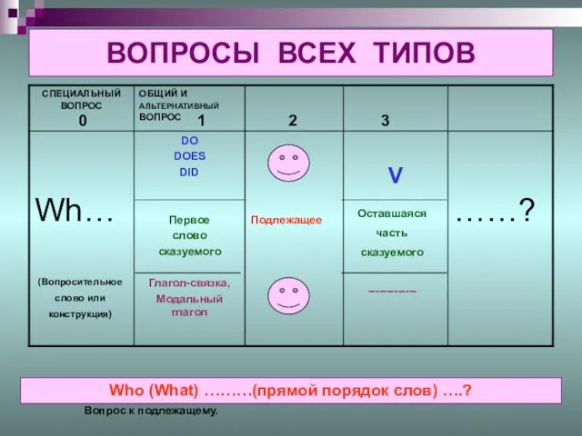 ВОПРОСЫ ВСЕХ ТИПОВ 0 1 2 3 Оставшаяся часть сказуемого ------------- (Вопросительное