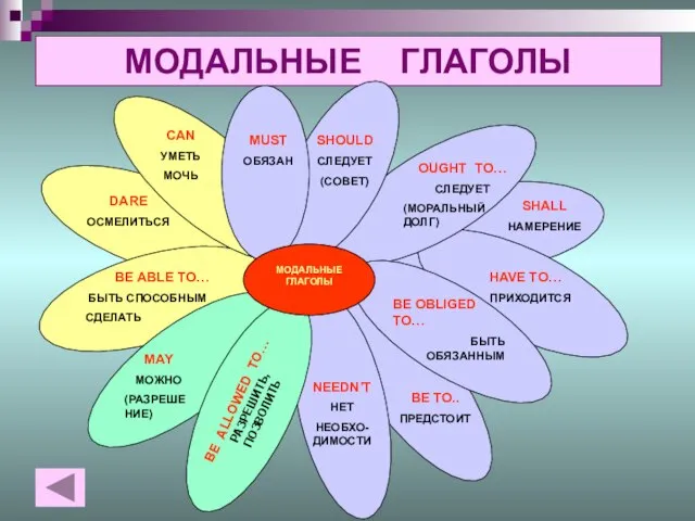 МОДАЛЬНЫЕ ГЛАГОЛЫ BE ALLOWED TO… РАЗРЕШИТЬ, ПОЗВОЛИТЬ МОДАЛЬНЫЕ ГЛАГОЛЫ MUST ОБЯЗАН SHOULD