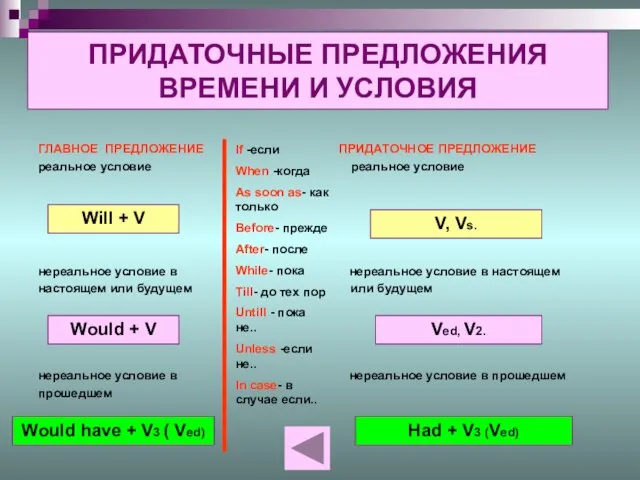 ПРИДАТОЧНЫЕ ПРЕДЛОЖЕНИЯ ВРЕМЕНИ И УСЛОВИЯ ГЛАВНОЕ ПРЕДЛОЖЕНИЕ ПРИДАТОЧНОЕ ПРЕДЛОЖЕНИЕ реальное условие реальное