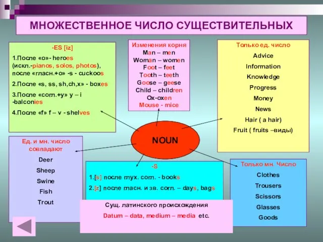 МНОЖЕСТВЕННОЕ ЧИСЛО СУЩЕСТВИТЕЛЬНЫХ -S 1.[s] после глух. согл. - books 2.[z] после