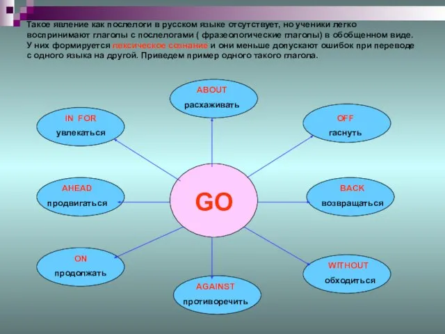 Такое явление как послелоги в русском языке отсутствует, но ученики легко воспринимают