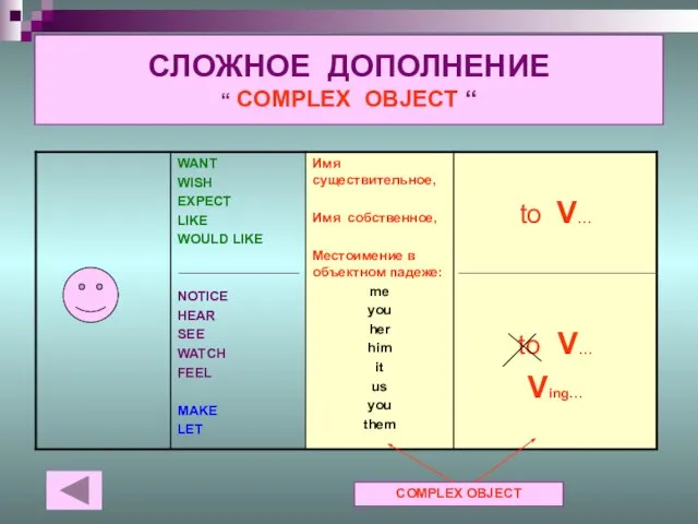 СЛОЖНОЕ ДОПОЛНЕНИЕ “ COMPLEX OBJECT “ COMPLEX OBJECT