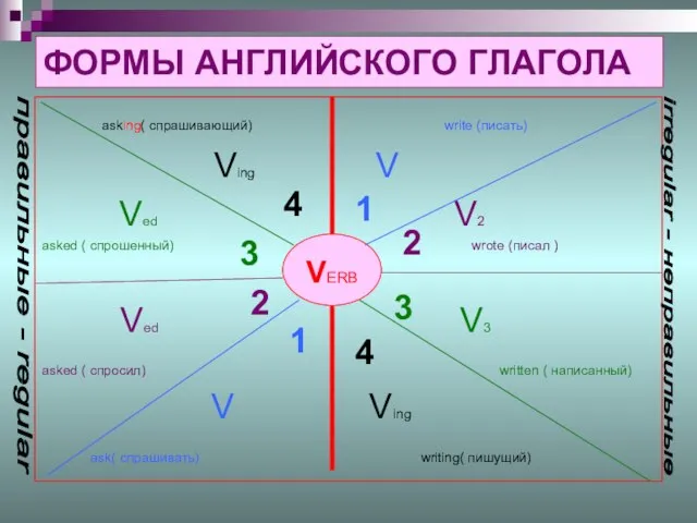 ФОРМЫ АНГЛИЙСКОГО ГЛАГОЛА asking( спрашивающий) write (писать) Ving V Ved V2 аsked