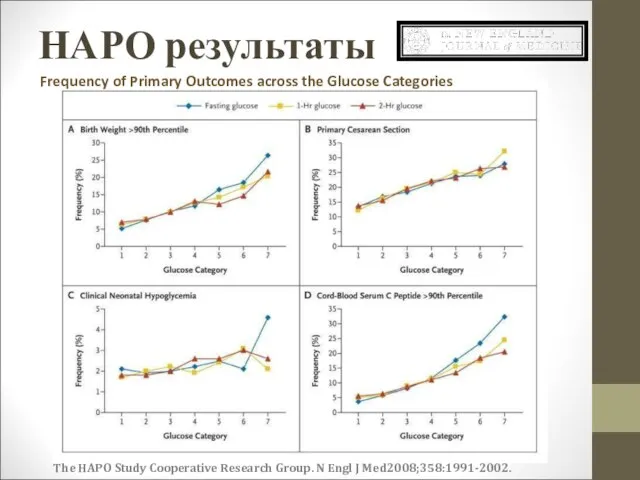 НАРО результаты The HAPO Study Cooperative Research Group. N Engl J Med2008;358:1991-2002.