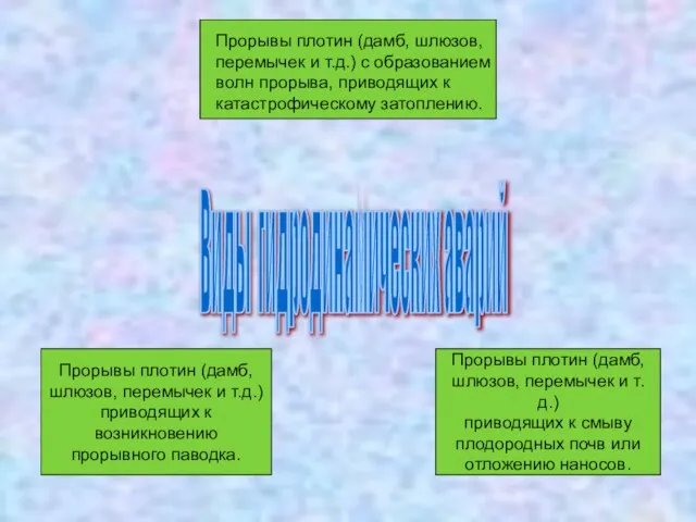 Виды гидродинамических аварий Прорывы плотин (дамб, шлюзов, перемычек и т.д.) с образованием