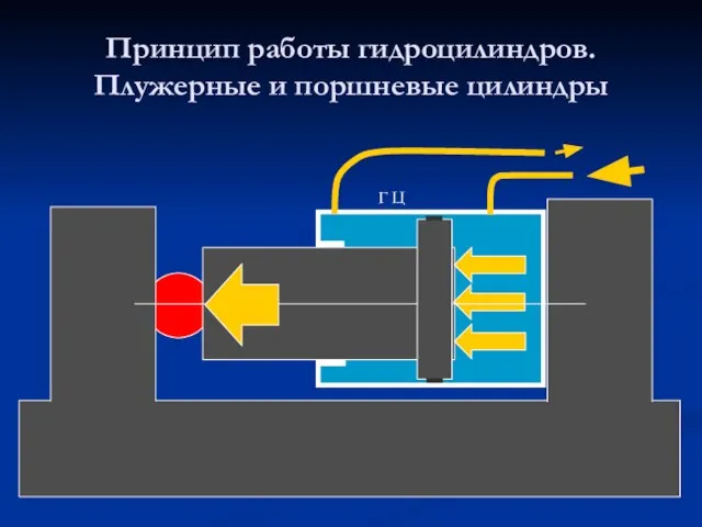 Принцип работы гидроцилиндров. Плужерные и поршневые цилиндры Г Ц