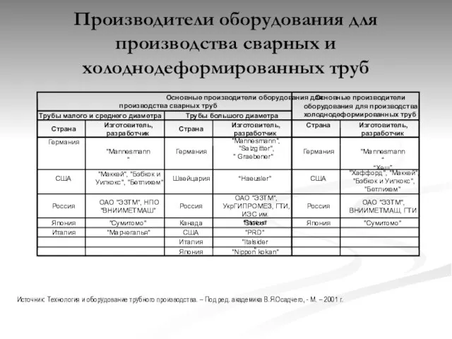 Производители оборудования для производства сварных и холоднодеформированных труб Источник: Технология и оборудование