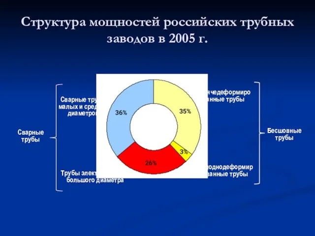 Структура мощностей российских трубных заводов в 2005 г. 9 970 тыс.тонн Горячедеформированные