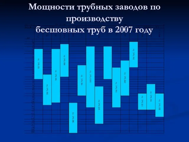 Мощности трубных заводов по производству бесшовных труб в 2007 году