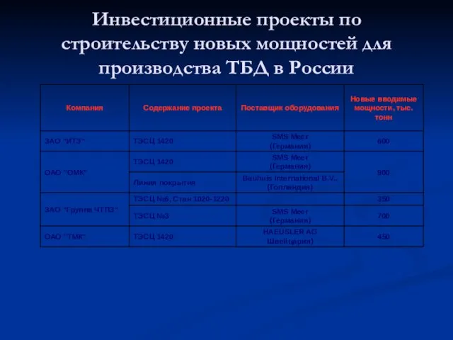 Инвестиционные проекты по строительству новых мощностей для производства ТБД в России