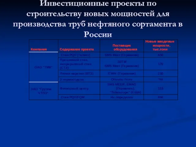 Инвестиционные проекты по строительству новых мощностей для производства труб нефтяного сортамента в России