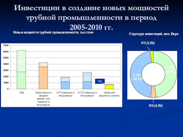 Инвестиции в создание новых мощностей трубной промышленности в период 2005-2010 гг. 6