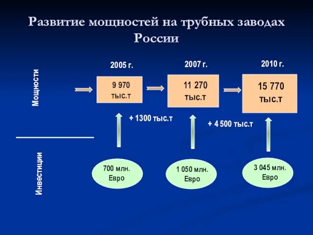 Развитие мощностей на трубных заводах России 9 970 тыс.т 11 270 тыс.т