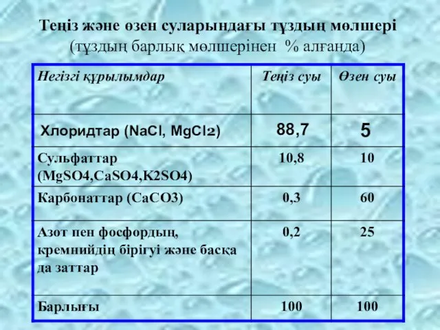 Теңіз және өзен суларындағы тұздың мөлшері (тұздың барлық мөлшерінен % алғанда) Хлоридтар (NaCl, MgCl2) 88,7 5