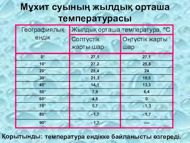 Мұхит суының жылдық орташа температурасы температура ендікке байланысты өзгереді. Қорытынды: