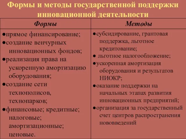 Формы и методы государственной поддержки инновационной деятельности