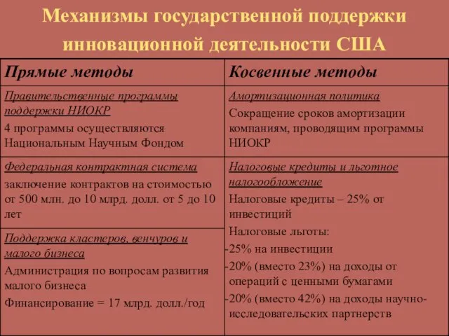 Механизмы государственной поддержки инновационной деятельности США