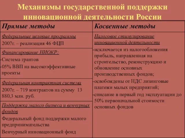 Механизмы государственной поддержки инновационной деятельности России