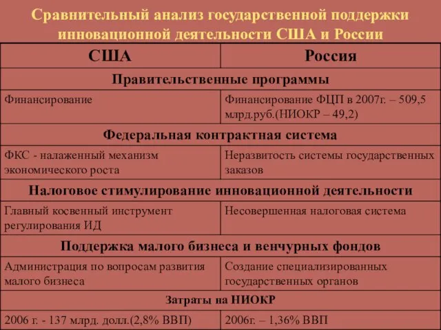 Сравнительный анализ государственной поддержки инновационной деятельности США и России