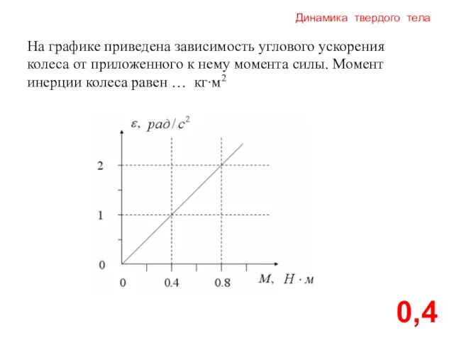 Динамика твердого тела 0,4 На графике приведена зависимость углового ускорения колеса от