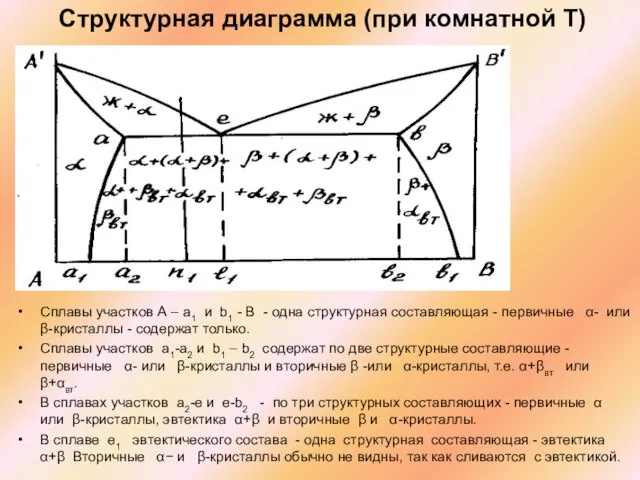 Структурная диаграмма (при комнатной Т) Сплавы участков А – а1 и b1