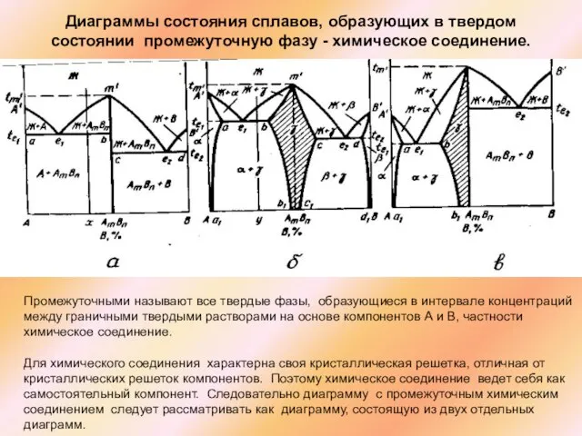 Диаграммы состояния сплавов, образующих в твердом состоянии промежуточную фазу - химическое соединение.