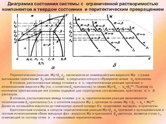 Перитектическая реакция Жр+βb αa, заключается во взаимодействии жидкости Жp с ранее выпавшими