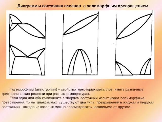 Полиморфизм (аллотропия) – свойство некоторых металлов иметь различные кристаллические решетки при разных