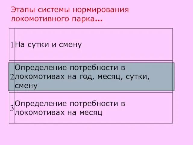 Этапы системы нормирования локомотивного парка…