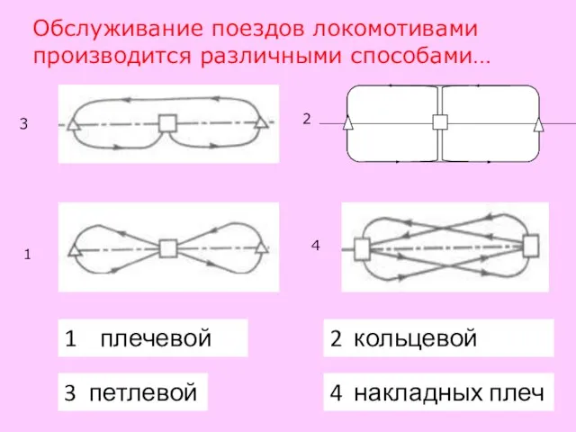 Обслуживание поездов локомотивами производится различными способами… 1 плечевой 2 кольцевой 3 петлевой