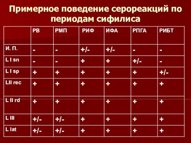 Примерное поведение серореакций по периодам сифилиса