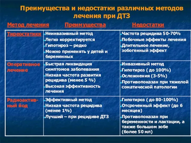 Преимущества и недостатки различных методов лечения при ДТЗ Метод лечения Преимущества Недостатки