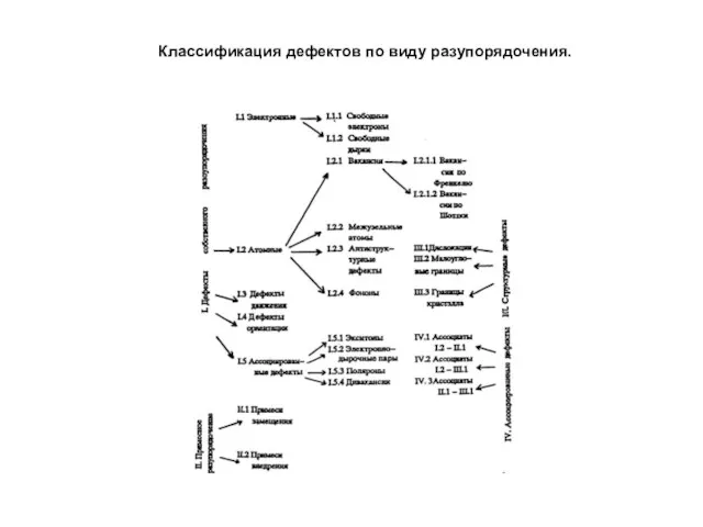 Классификация дефектов по виду разупорядочения.