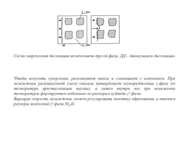 Cхема закрепления дислокации включениями другой фазы. ДД – движущаяся дислокация. Чтобы получить