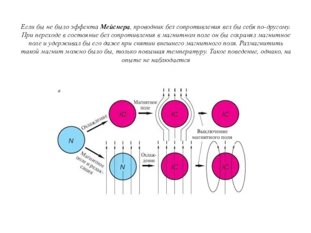 Если бы не было эффекта Мейснера, проводник без сопротивления вел бы себя