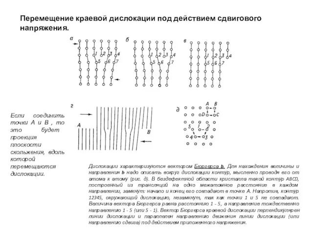 Перемещение краевой дислокации под действием сдвигового напряжения. Если соединить точки А и