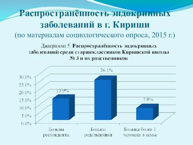 Распространённость эндокринных заболеваний в г. Кириши (по материалам социологического опроса, 2015 г.)