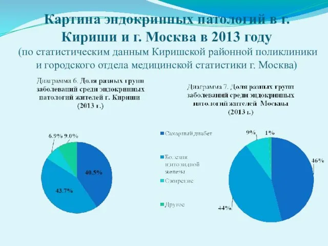 Картина эндокринных патологий в г. Кириши и г. Москва в 2013 году