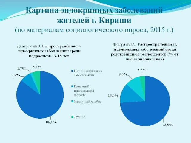 Картина эндокринных заболеваний жителей г. Кириши (по материалам социологического опроса, 2015 г.)