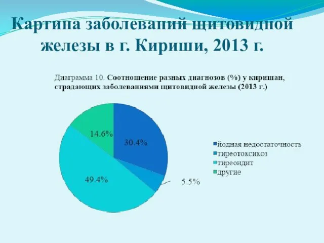 Картина заболеваний щитовидной железы в г. Кириши, 2013 г.