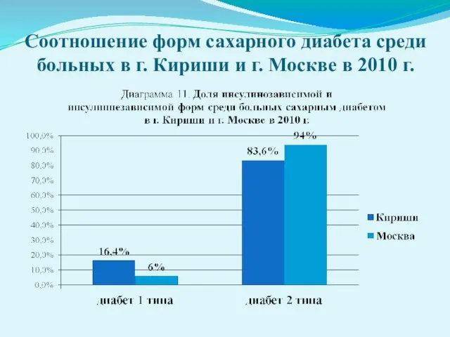 Соотношение форм сахарного диабета среди больных в г. Кириши и г. Москве в 2010 г.