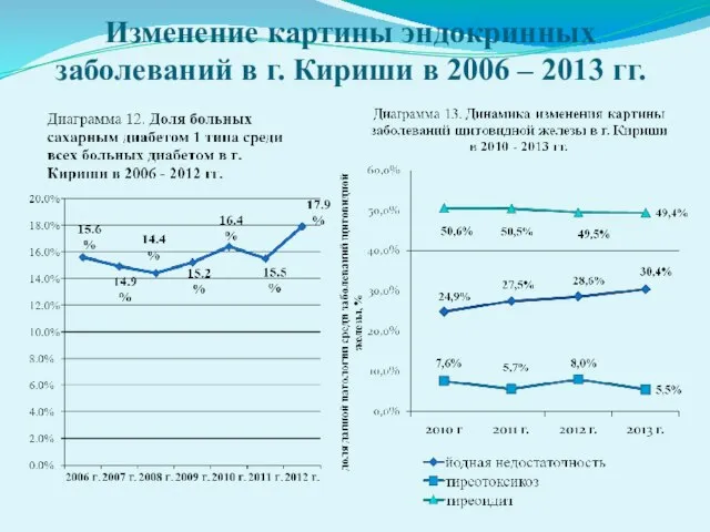 Изменение картины эндокринных заболеваний в г. Кириши в 2006 – 2013 гг.