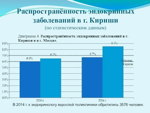 Распространённость эндокринных заболеваний в г. Кириши (по статистическим данным) В 2014 г.