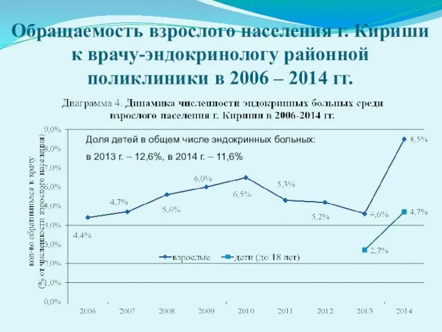 Обращаемость взрослого населения г. Кириши к врачу-эндокринологу районной поликлиники в 2006 –