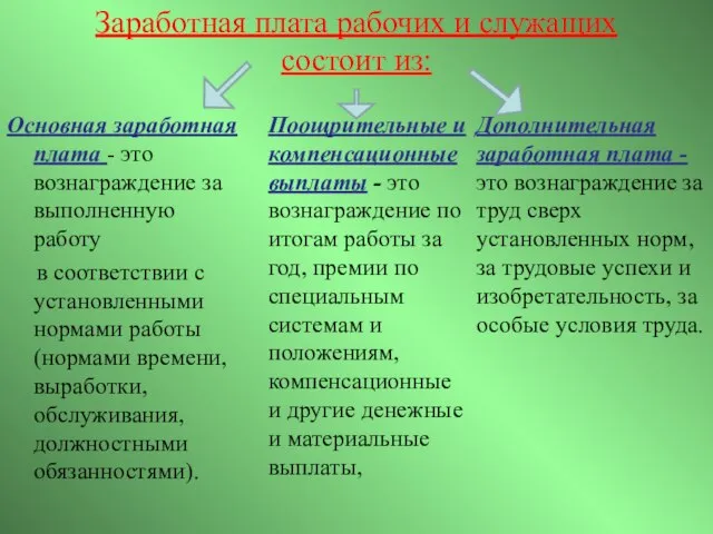 Заработная плата рабочих и служащих состоит из: Основная заработная плата - это