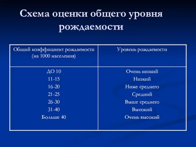 Схема оценки общего уровня рождаемости