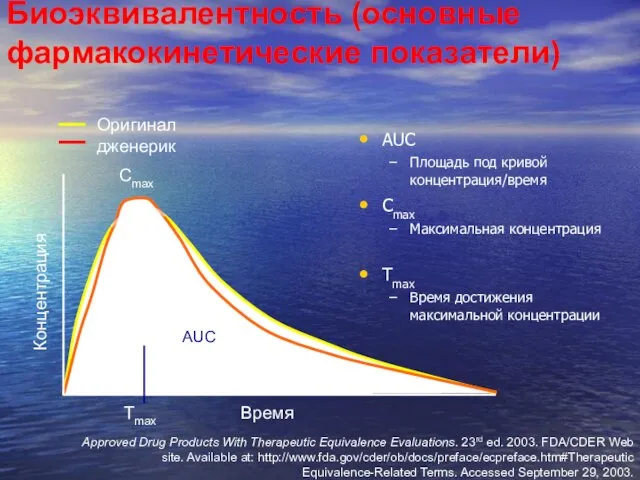Биоэквивалентность (основные фармакокинетические показатели) AUC Площадь под кривой концентрация/время Cmax Максимальная концентрация