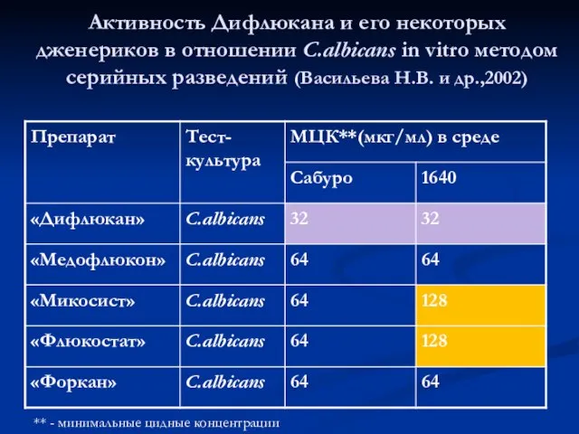 Активность Дифлюкана и его некоторых дженериков в отношении C.albicans in vitro методом