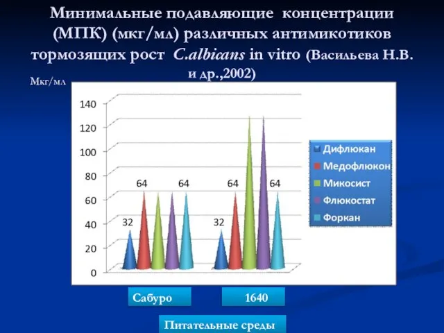 Минимальные подавляющие концентрации (МПК) (мкг/мл) различных антимикотиков тормозящих рост C.albicans in vitro